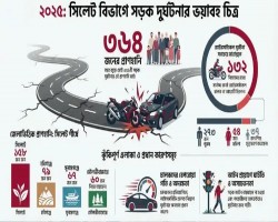 সিলেটে এক বছরে সড়কে ৩৬৪ জনের মৃত্যু, অধিকাংশই মোটরসাইকেল দুর্ঘটনা