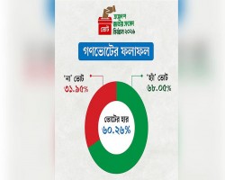 সিলেটে &lsquo;হ্যাঁ&rsquo;-তে পড়েছে ৬৩ দশমিক ৪১ শতাংশ ভোট